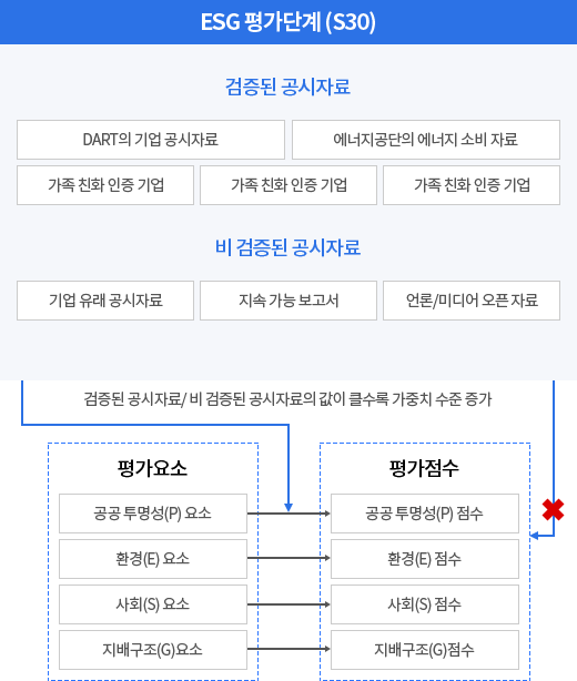 ESG 평가 단계(S30): 검증된 공시자료와 비검증된 공시자료로 구성. 
                                            검증된 공시자료에는 DART 기업 공시자료, 에너지공단의 에너지 소비 자료, 가족 친화 인증 기업 등이 포함. 
                                            비검증된 공시자료는 기업 유래 공시자료, 지속 가능 보고서, 언론 및 미디어 오픈 자료로 구성. 
                                            검증된 자료와 비검증된 자료를 기반으로 평가 요소별 가중치를 적용하여 ESG 점수를 산출.